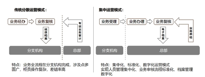 圖 1  證券公司柜面業(yè)務(wù)運(yùn)營(yíng)模式 