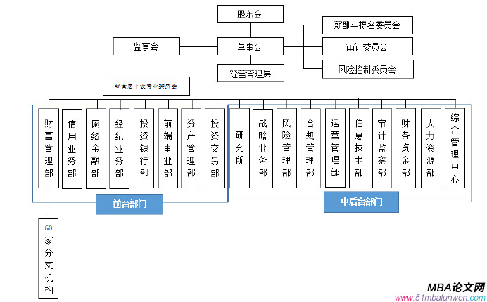 圖 2 S 證券公司組織架構(gòu)圖 