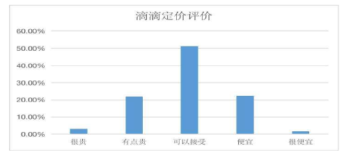 圖 4-2 滴滴產品定價顧客滿意度評價