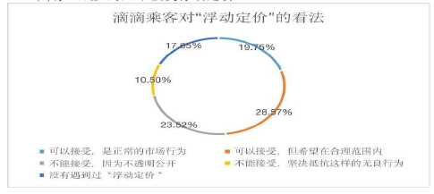 圖 4-3 滴滴乘客對“浮動定價”的看法