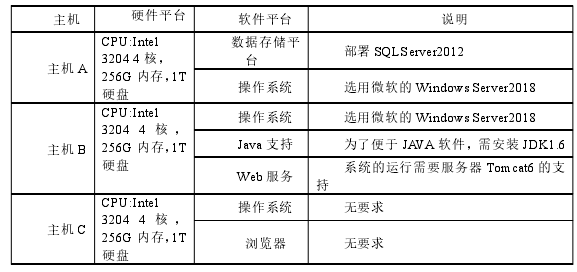 表 6-1 測試環境