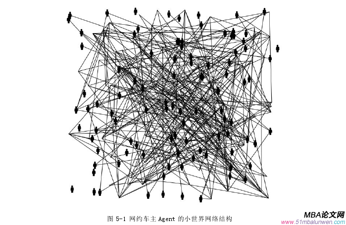 圖 5-1 網約車主 Agent 的小世界網絡結構