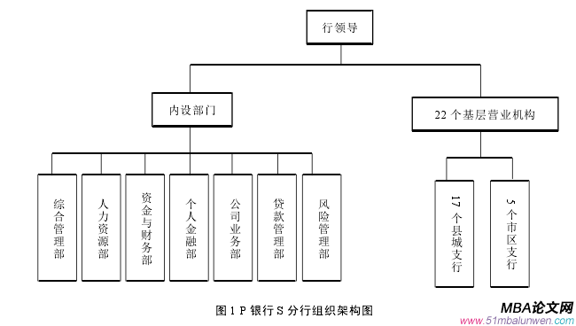 圖 1 P 銀行 S 分行組織架構圖