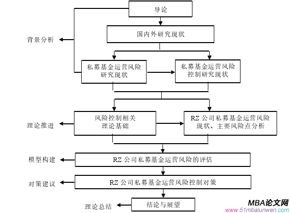 圖 1   論文結構框架圖 