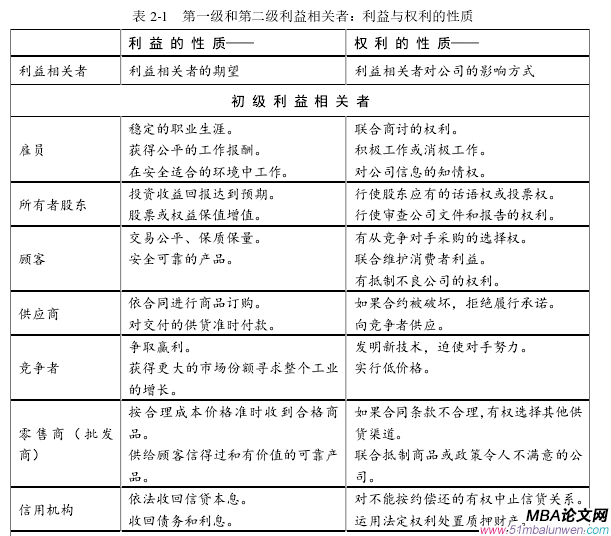 表 2-1   第一級和第二級利益相關者：利益與權利的性質 