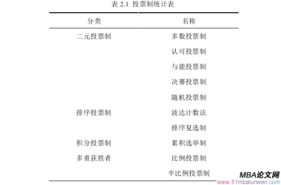 表 2.1  投票制統計表 