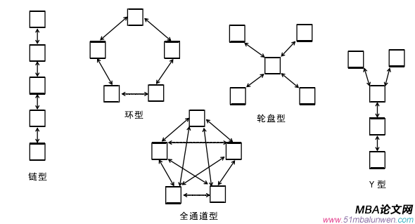 圖 2-3 正式溝通渠道