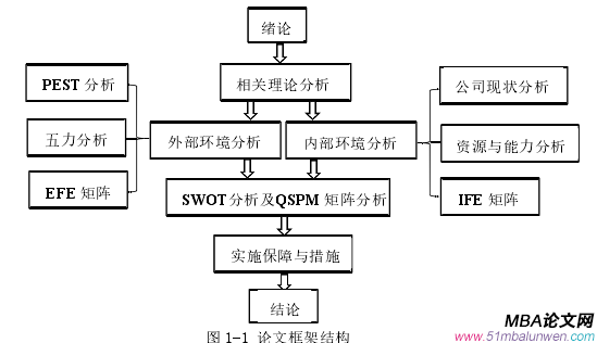 圖 1-1 論文框架結(jié)構(gòu)