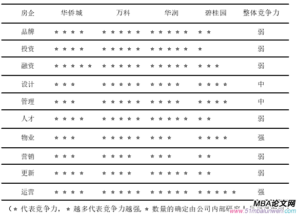 表 3-1 深圳市排名前三房企與碧桂園深圳城市公司競爭力對(duì)比表