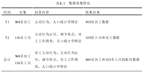 表4.1  數據收集情況 