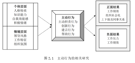 圖 2.1  主動行為的相關研究 