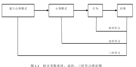 圖 1-1 阿吉里斯單環、雙環、三環學習理論圖