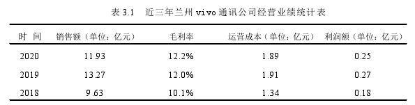 表 3.1 近三年蘭州 vivo 通訊公司經(jīng)營(yíng)業(yè)績(jī)統(tǒng)計(jì)表