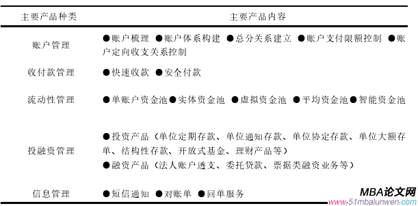 表 1 A 銀行 H 分行現金管理產品列表