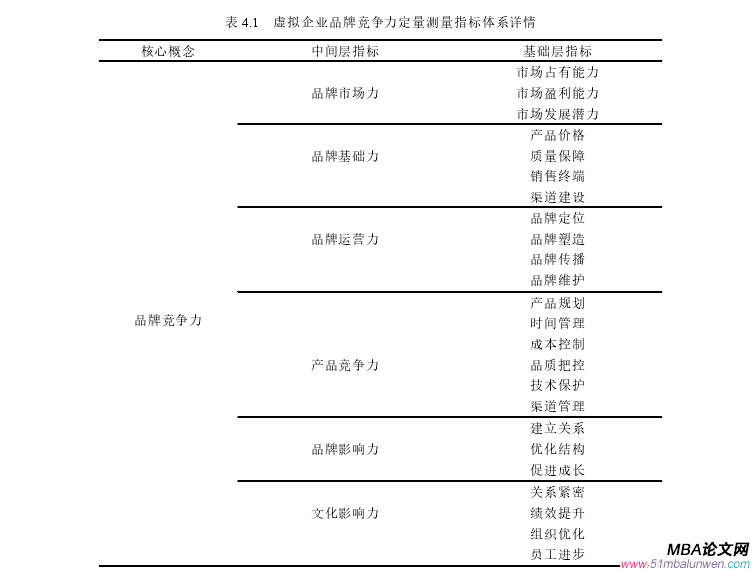 表 4.1 虛擬企業品牌競爭力定量測量指標體系詳情