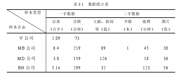 表 3.1 數據統計表