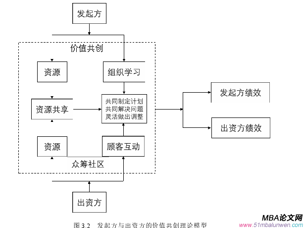 圖 3.2   發(fā)起方與出資方的價(jià)值共創(chuàng)理論模型 