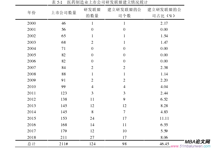 表 5-1   醫藥制造業上市公司研發聯盟建立情況統計 