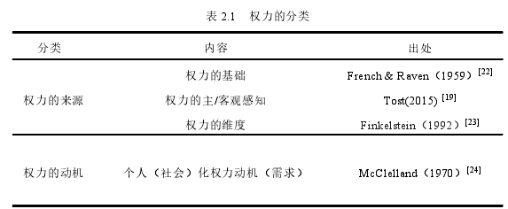 表 2.1 權(quán)力的分類(lèi)