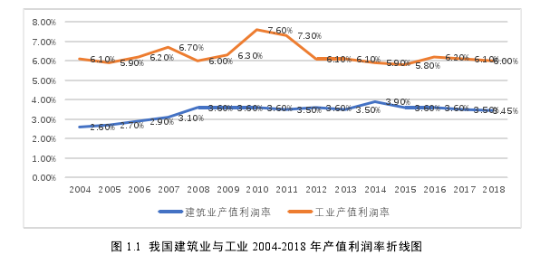 圖 1.1  我國建筑業與工業 2004-2018 年產值利潤率折線圖 