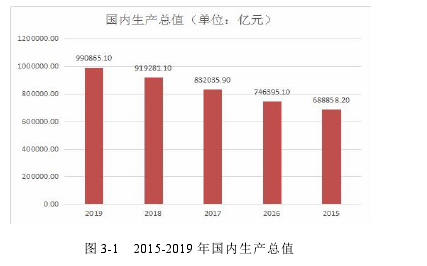 圖 3-1 2015-2019 年國內(nèi)生產(chǎn)總值