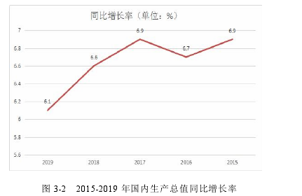 圖 3-2 2015-2019 年國內(nèi)生產(chǎn)總值同比增長率