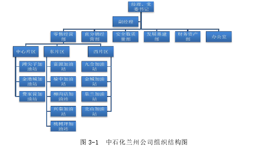 圖 3-1 中石化蘭州公司組織結構圖