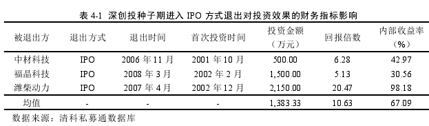 表 4-1 深創投種子期進入 IPO 方式退出對投資效果的財務指標影響