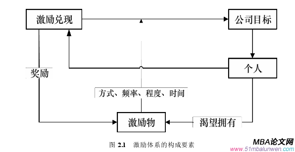 圖 2.1 激勵體系的構成要素