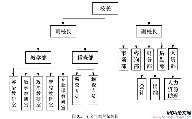 圖 3.1 Y 公司組織架構圖