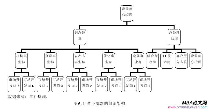 圖 6.1 營(yíng)業(yè)部新的組織架構(gòu)   