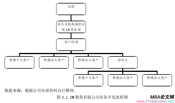 圖 3.1 SW 期貨有限公司業(yè)務(wù)開發(fā)流程圖 