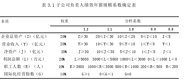 表 3.1 子公司負責人績效年薪規模系數確定表