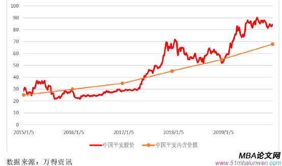 圖 6.1   2015-2019 年中國平安內含價值與股價波動關系（單位;左列/元;右列/億元）