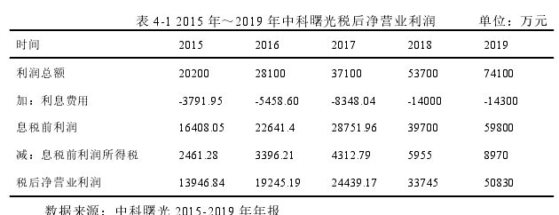 表 4-1 2015 年～2019 年中科曙光稅后凈營(yíng)業(yè)利潤(rùn) 單位：萬(wàn)元