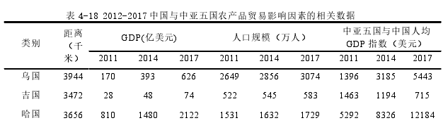 表 4-18 2012-2017 中國與中亞五國農產品貿易影響因素的相關數據