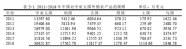 表 2-1 2011-2019 年中國對中亞五國外銷農產品的規模 單位：萬美元