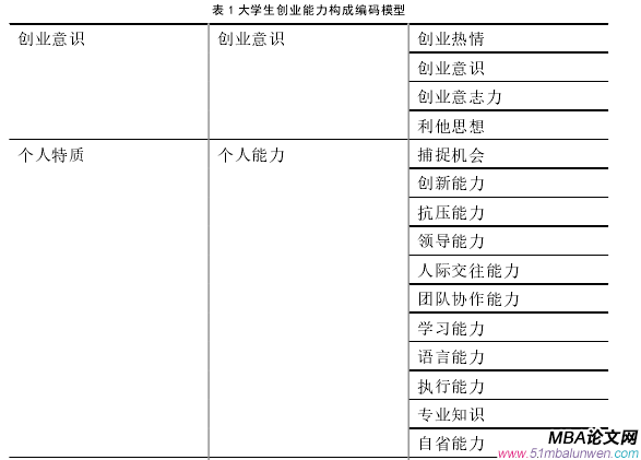 創業管理論文怎么寫