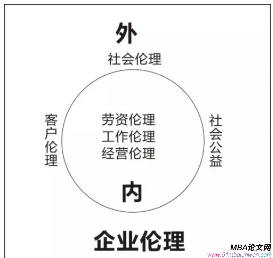 公共選修課企業倫理論文怎么寫