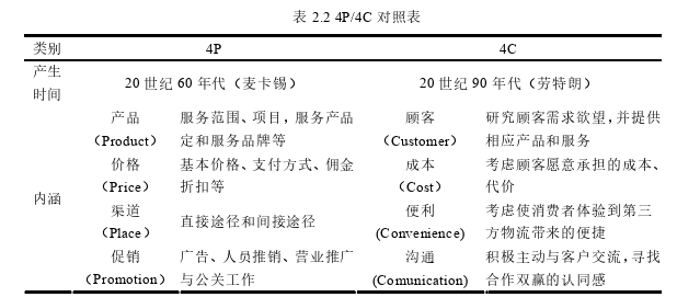 市場營銷論文參考