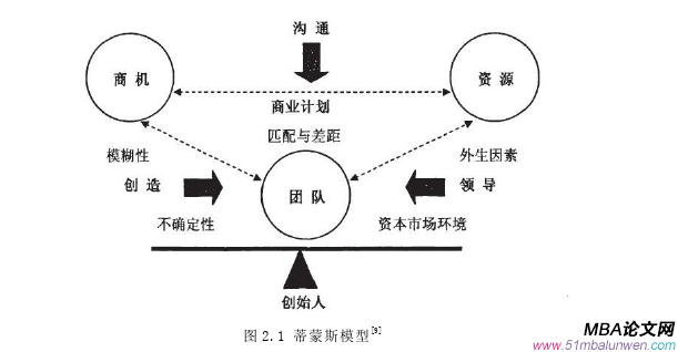 創業管理論文怎么寫