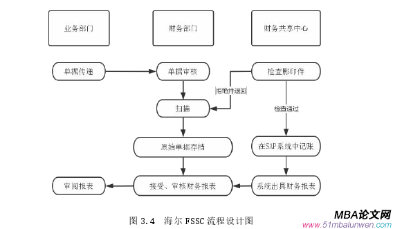 財會管理論文參考