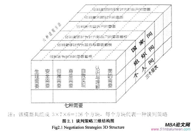 商務(wù)談判論文怎么寫