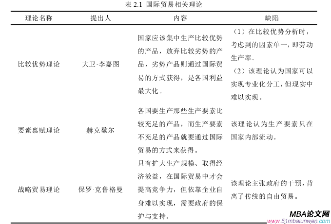 國際貿易論文怎么寫