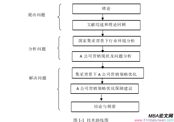 市場營銷論文怎么寫