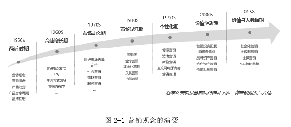 市場營銷論文怎么寫