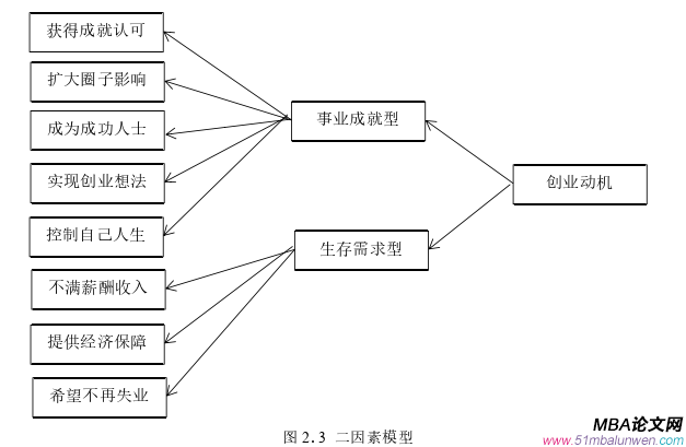 創業管理論文怎么寫