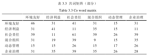 創業管理論文怎么寫