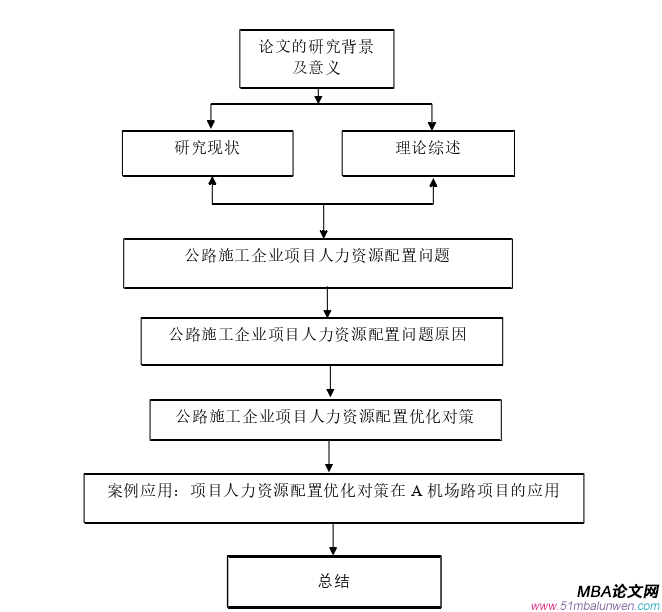 人力資源管理論文怎么寫