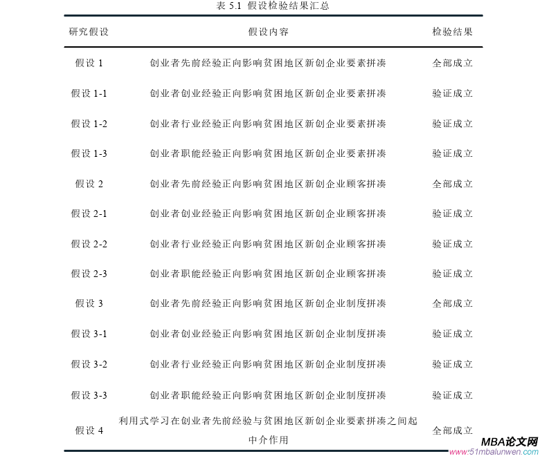 創業管理論文參考